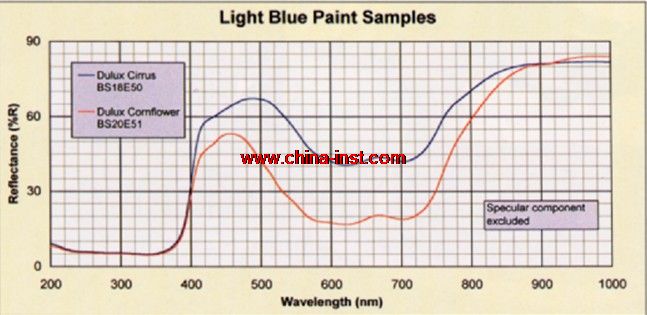 ƷƣʷֹȼReflectaScan Spectrophotometer